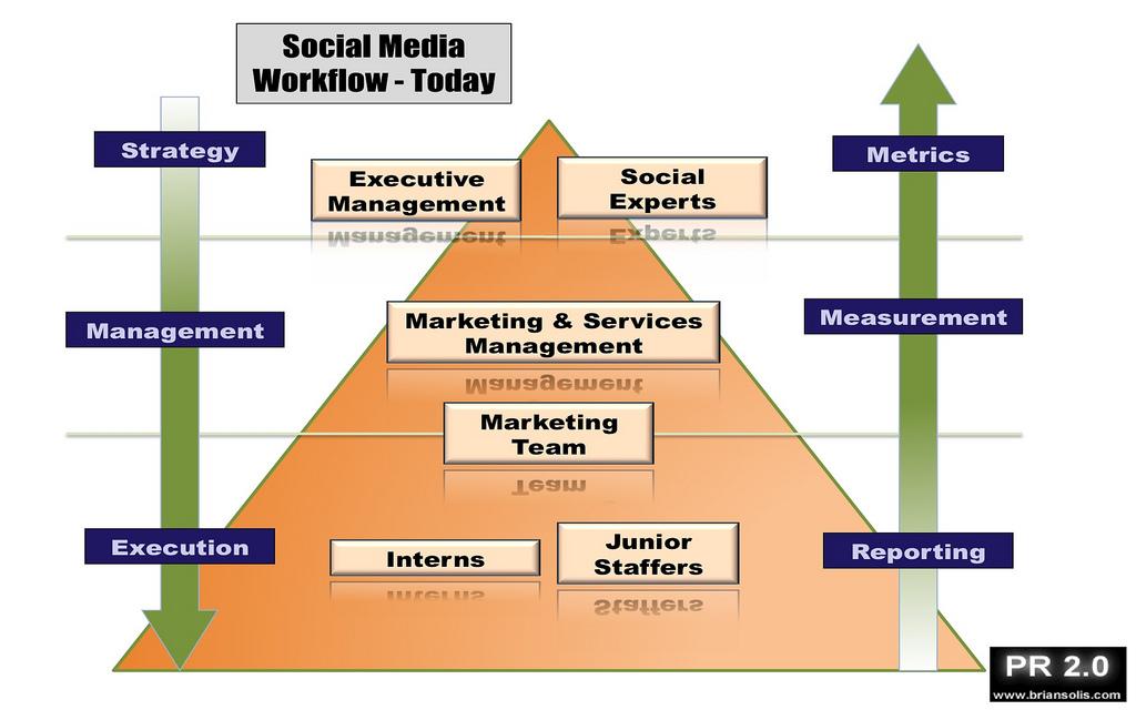 Social Media Workflow