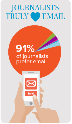 91% of respondents said that email was their preferred news release distribution method