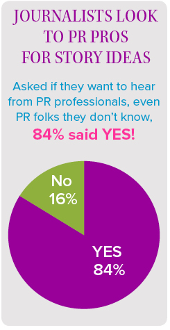 Asked if they want to hear from PR professionals, even those they don’t know, 84% of journalists said yes