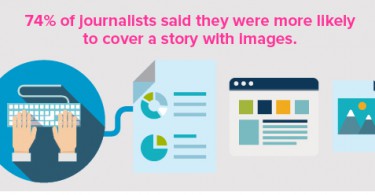 74% of journalists stated that they were more likely to cover a news release if it included easy access to hi-res photos