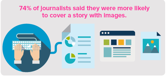 74% of journalists stated that they were more likely to cover a news release if it included easy access to hi-res photos